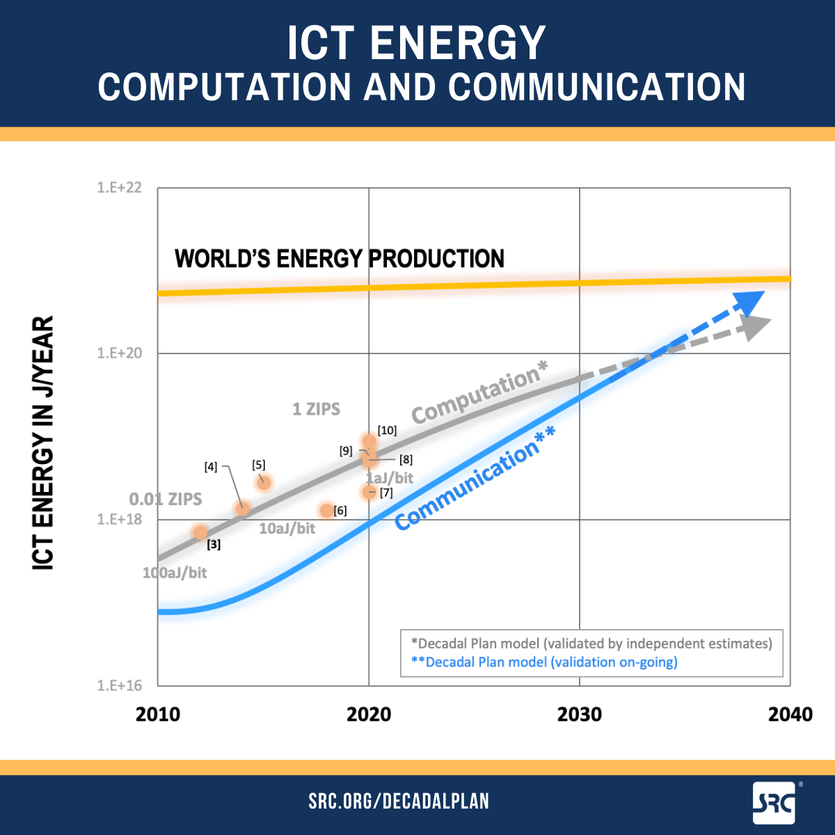 ICT graph